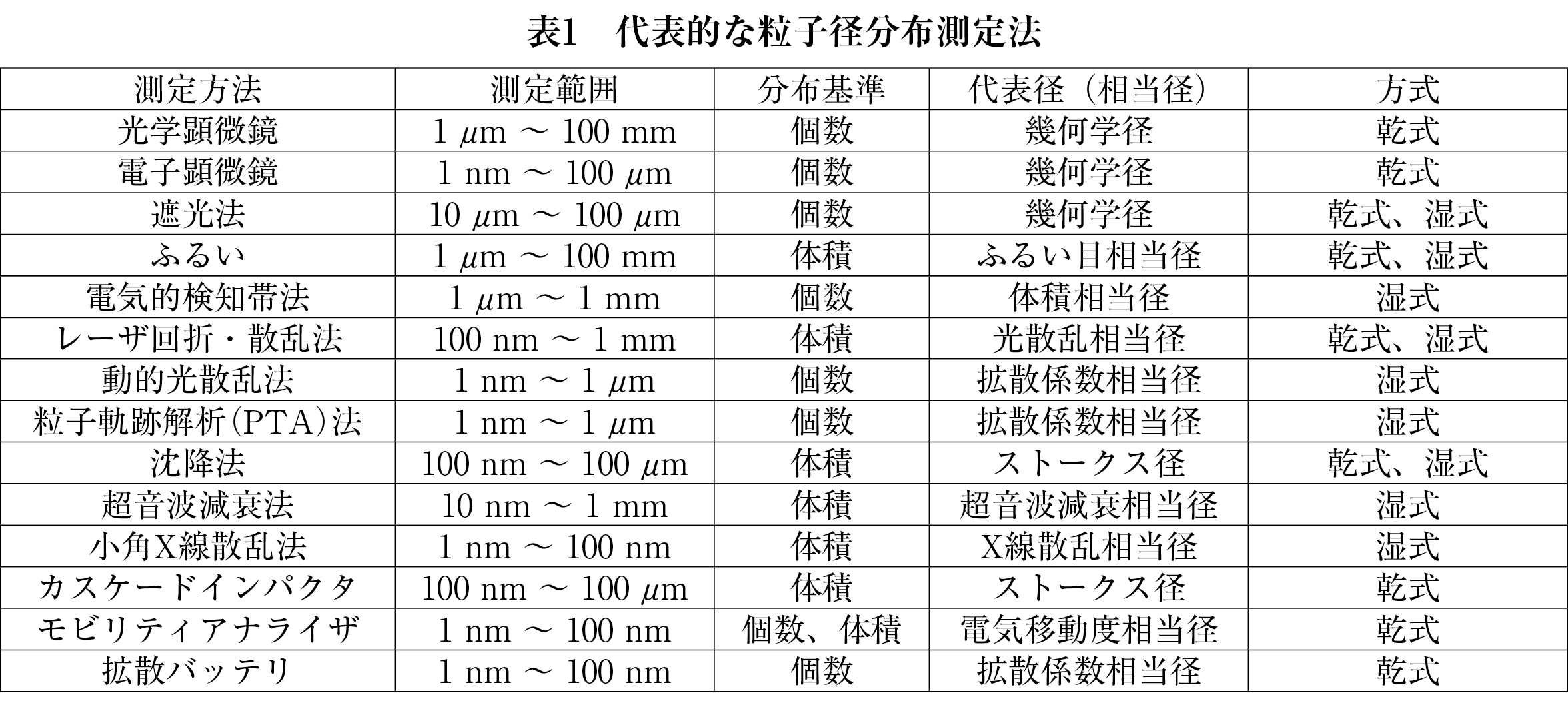 表1_代表的な粒子径分布測定法